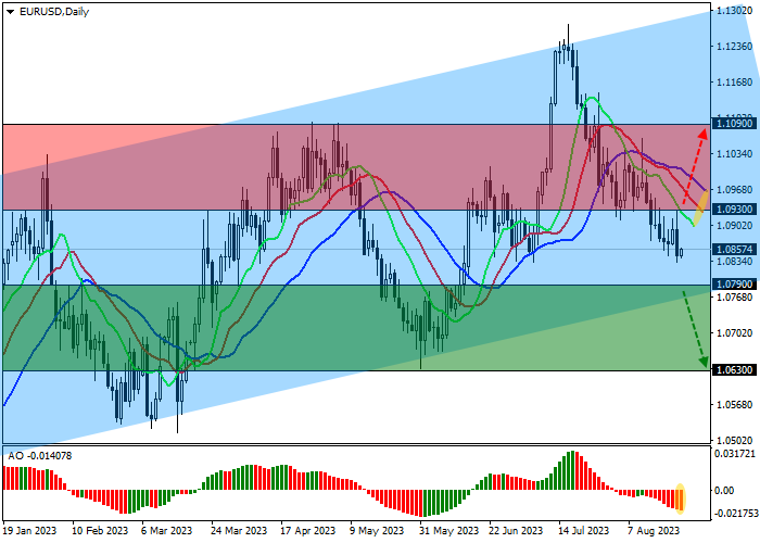 EUR/USD: BUSINESS ACTIVITY IN EU ECONOMIC SECTORS IS DECLINING