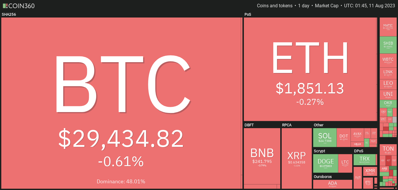 Giá Coin hôm nay 11/08: Bitcoin quay về dưới $ 29.500, altcoin giảm nhẹ trong khi Phố Wall khởi sắc