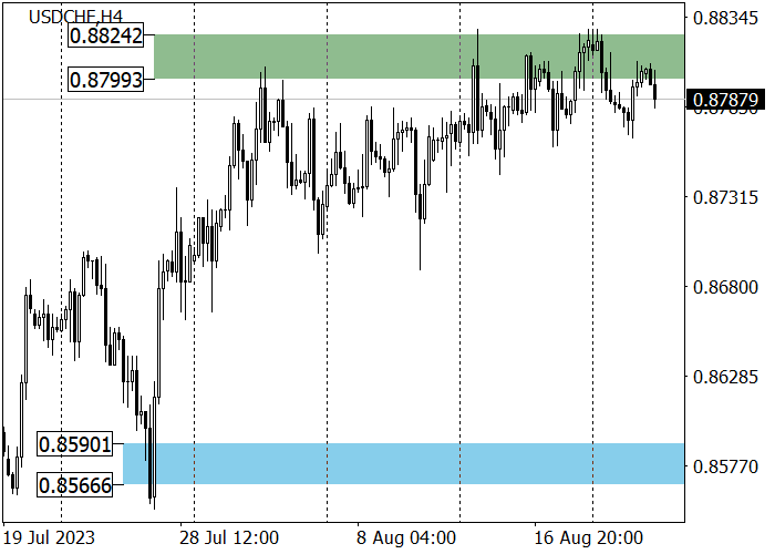 USD/CHF: PROSPEK TINGGI UNTUK MELANJUTKAN MOMENTUM PENURUNAN