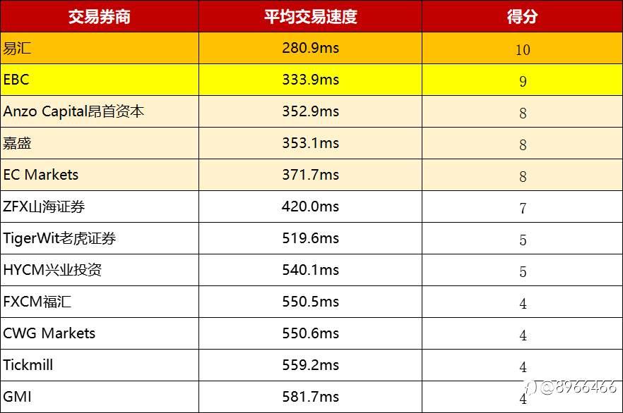 12家FCA平台大对比！谁是最佳的FCA监管外汇平台？