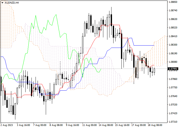 AUD/NZD: ICHIMOKU INDICATORS ANALYSIS