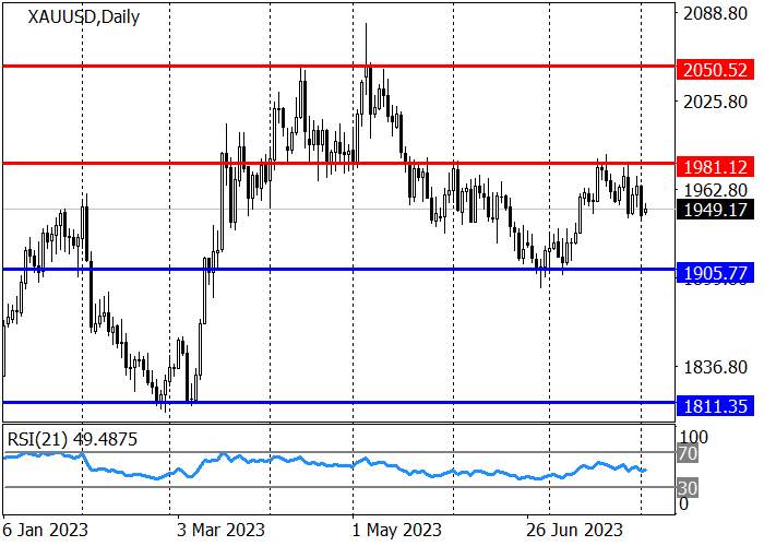 XAU/USD: INSTRUMEN MENURUN DARI LEVEL RESISTANCE 1980.00