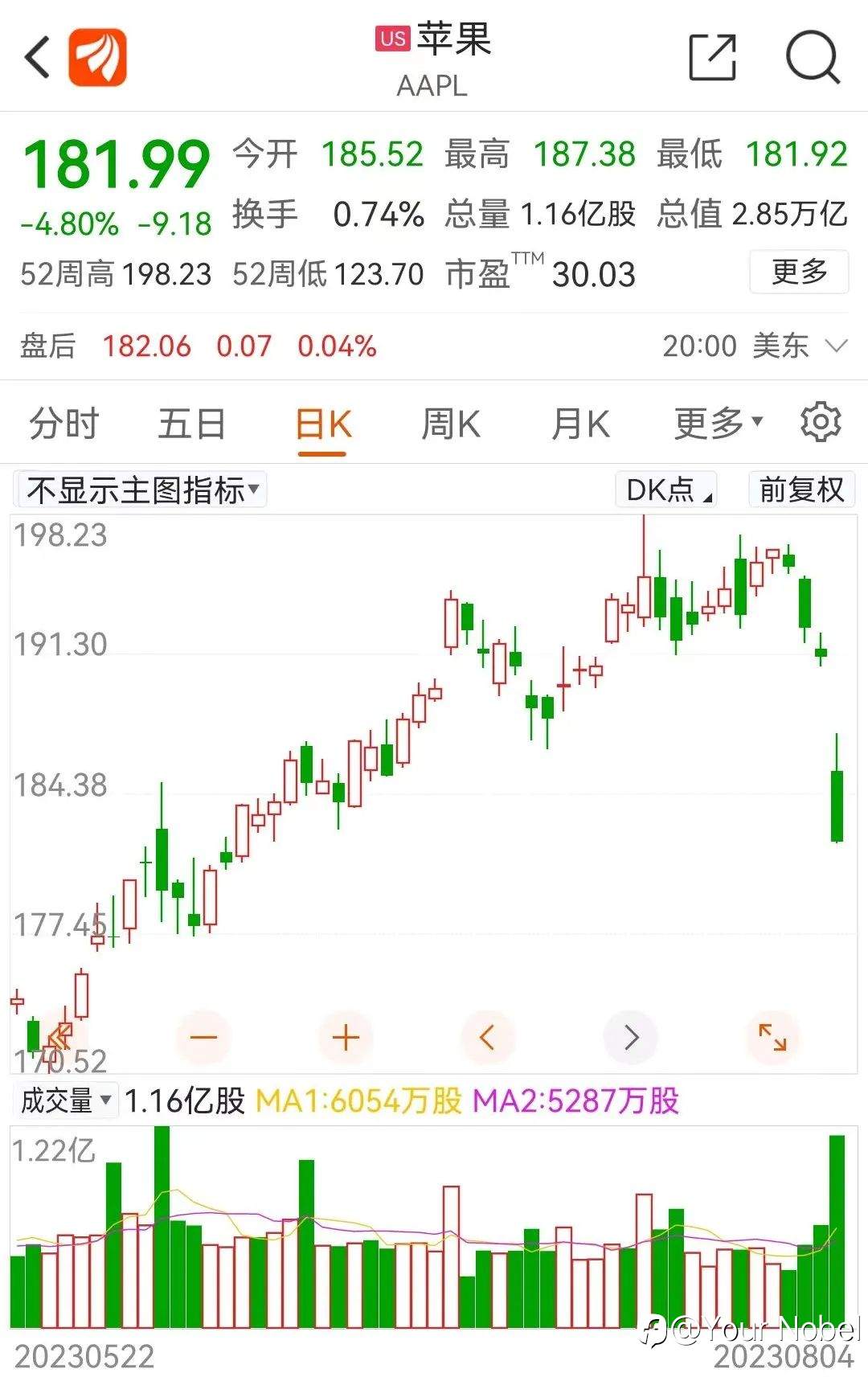 到底发生了什么？苹果市值一夜蒸发超1万亿元