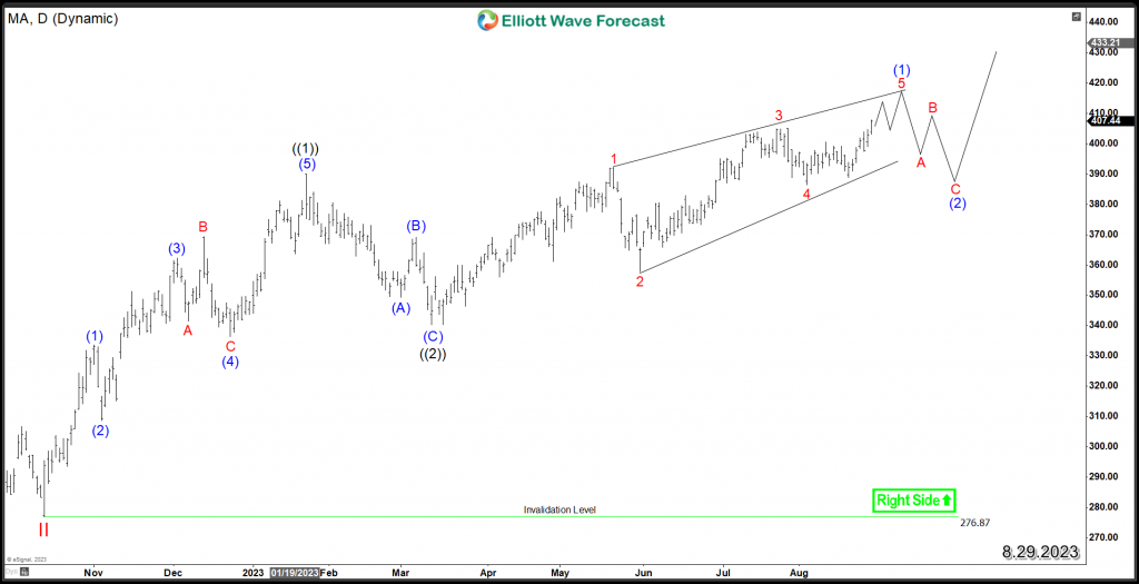 Mastercard (MA) Sets New All-Time High and Open Daily Upside