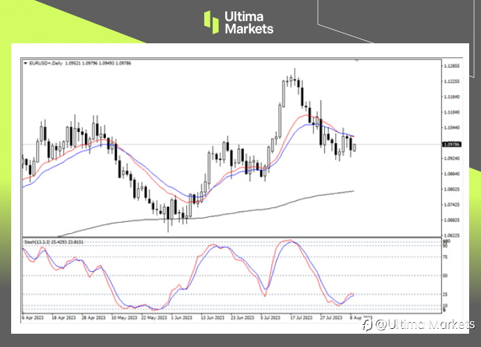 Ultima Markets：【行情分析】欧元突破压制则上方无忧