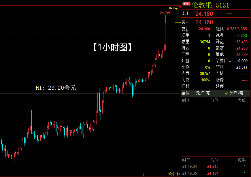 白银暴涨2000点，中期上涨趋势来临！