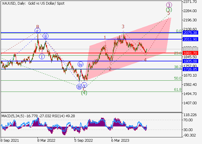 XAU/USD: WAVE ANALYSIS