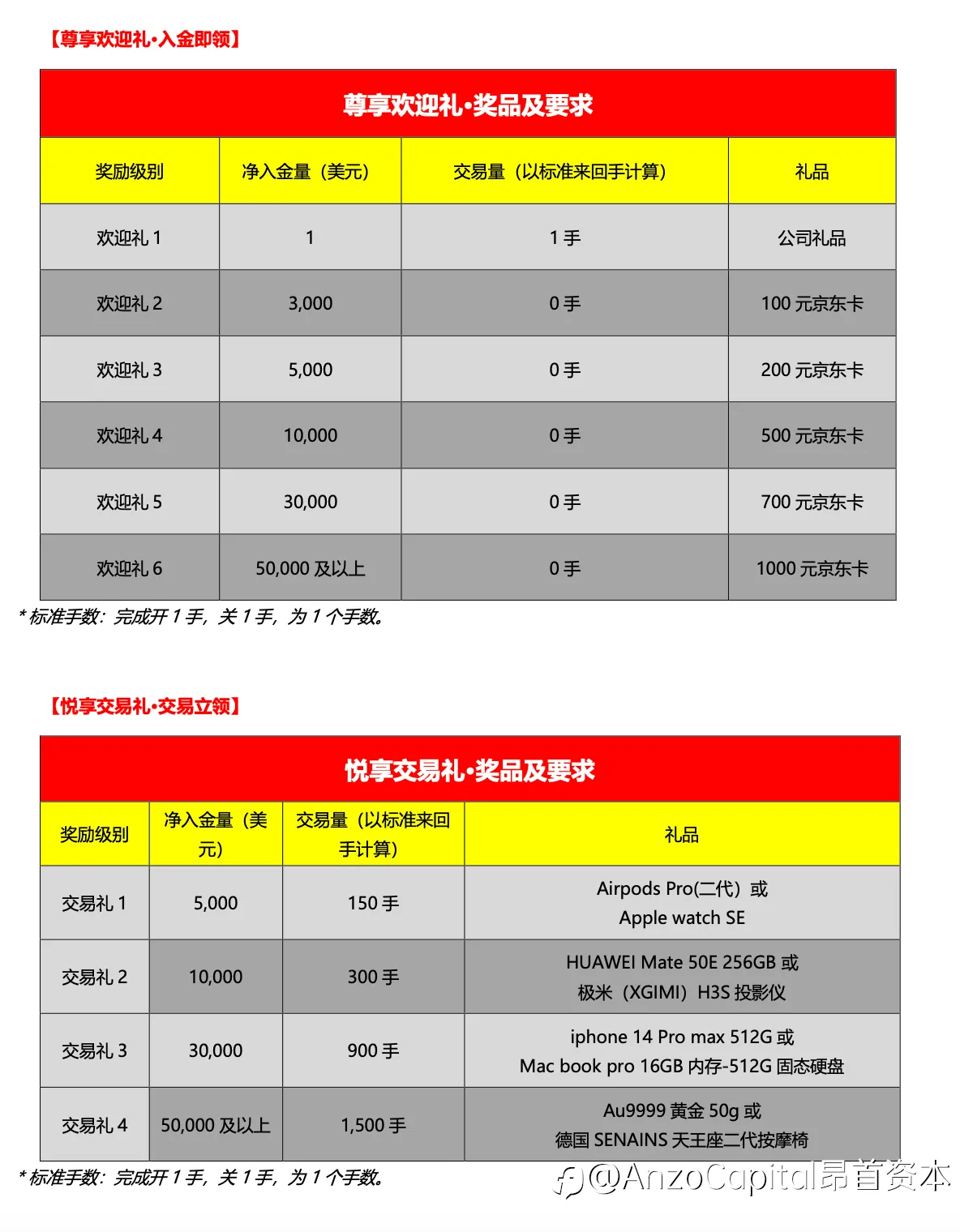 【Anzo Capital 宠爱无需「礼」由】:入金即领1000元京东卡,交易再领Apple全套产品和Au9999金条。