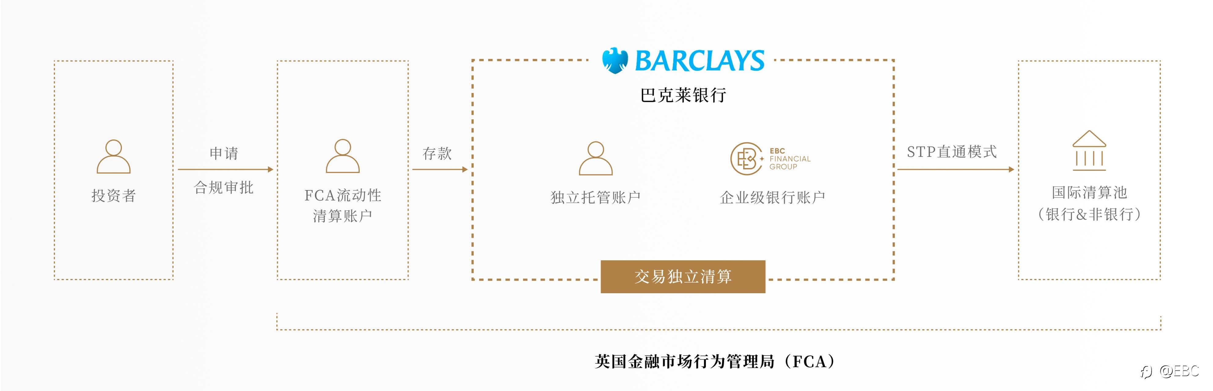 EBC集团:安心以致,全面保障
