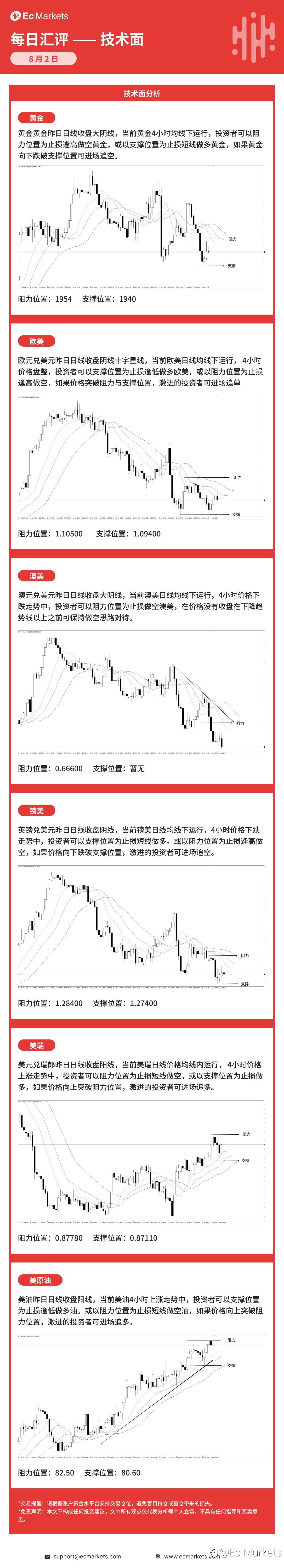 Ec Markets每日行情分析8月2日