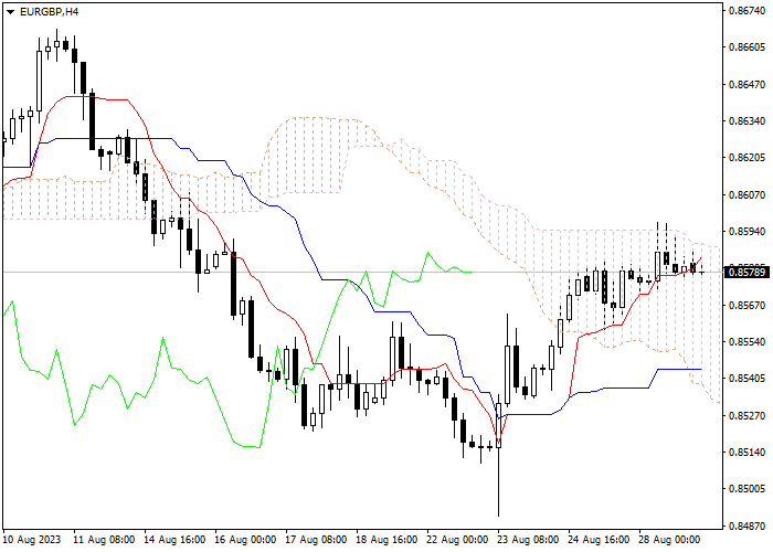 EUR/GBP: ICHIMOKU INDICATORS ANALYSIS