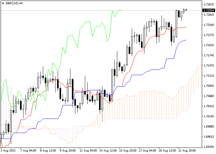 GBP/CAD: ICHIMOKU INDICATORS ANALYSIS