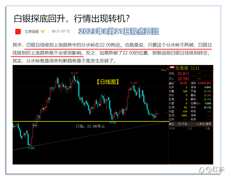 白银大涨超1%,行情准备反转?