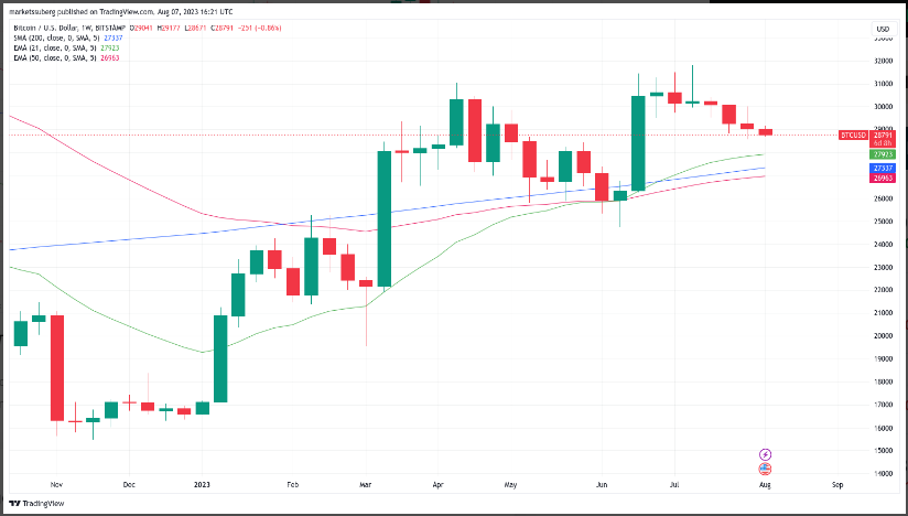 Giá Coin hôm nay 08/08: Bitcoin lao dốc về $ 28.700 trong thoáng chốc, altcoin giảm nhẹ khi chứng khoán Mỹ bật tăng mạnh