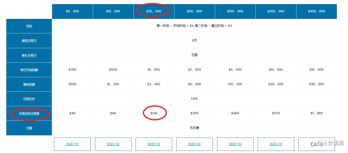 新手挑战通关FTMO、MFF的考核。走稳定盈利之路。