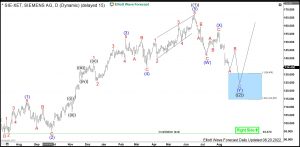 $SIE: Join the Siemens Rally in a Pullback from All-Time Highs