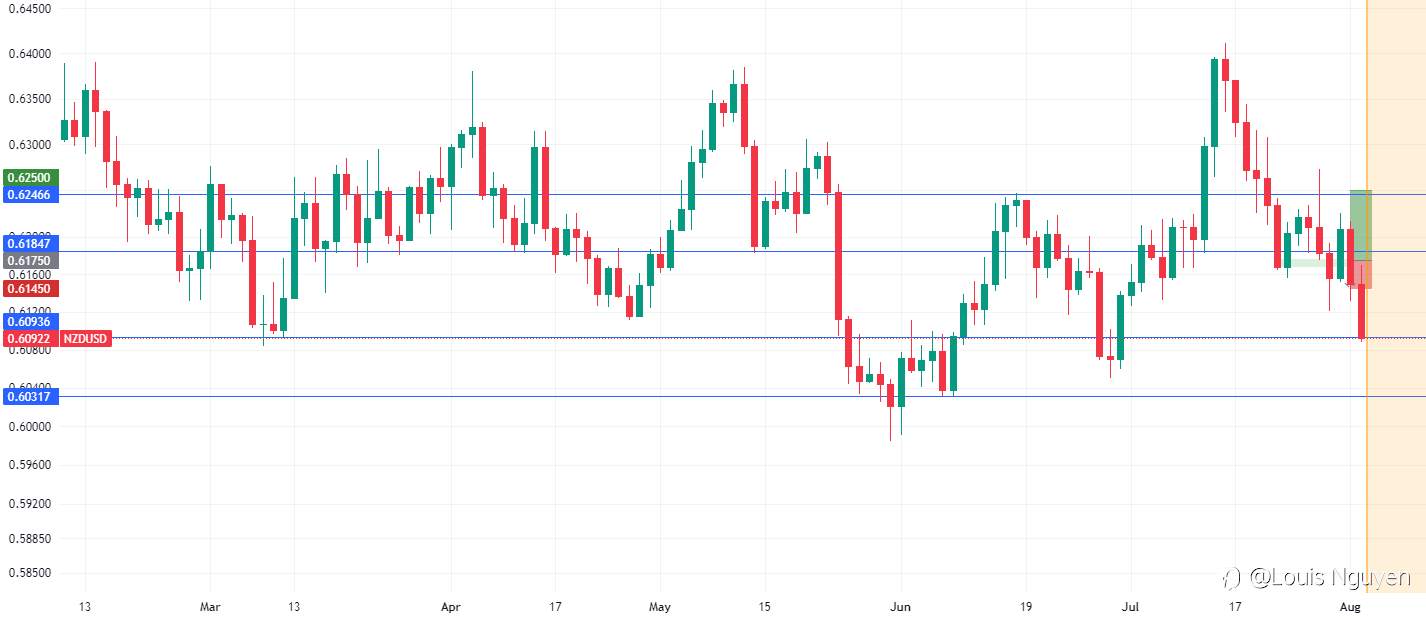 NZDUSD 2/8