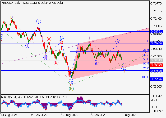 NZD/USD: ANALISIS WAVE