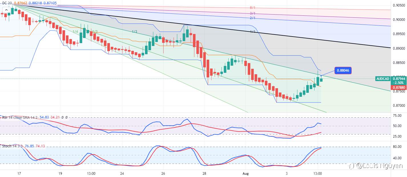 AUDCAD 6/8