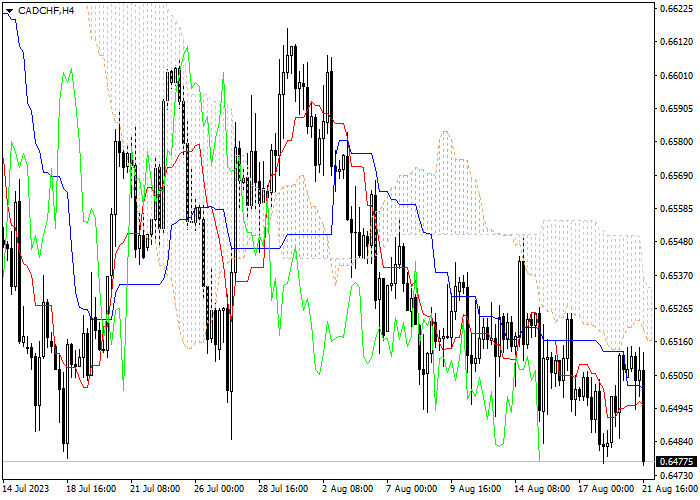 CAD/CHF: ICHIMOKU INDICATORS ANALYSIS