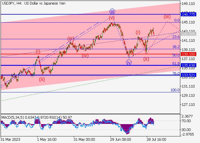 USD/JPY: ANALISIS WAVE