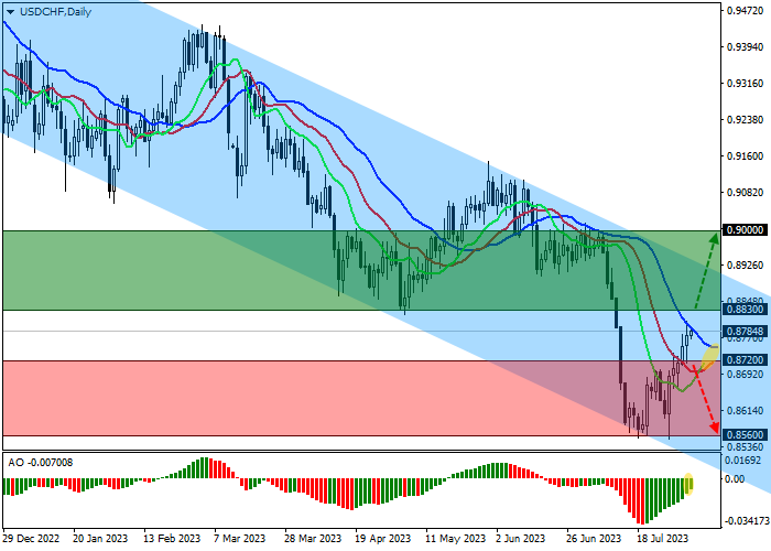 USD/CHF: INVESTOR CONFIDENCE IN THE SWISS ECONOMY IS STILL LOW