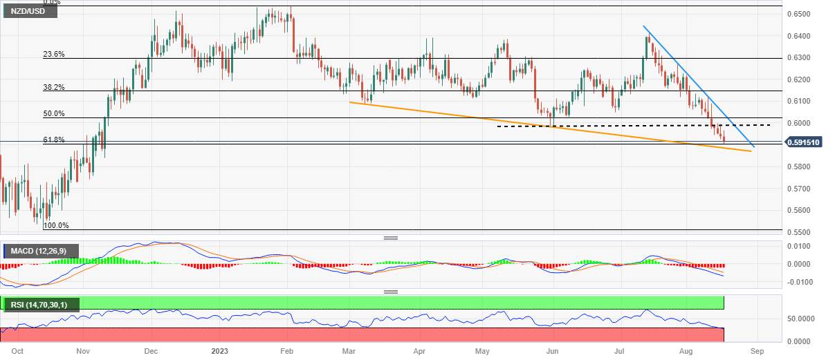 Phân tích giá NZD/USD: Thúc đẩy tỷ lệ Fibonacci vàng tiếp cận mức đáy mới từ đầu năm gần 0,5900
