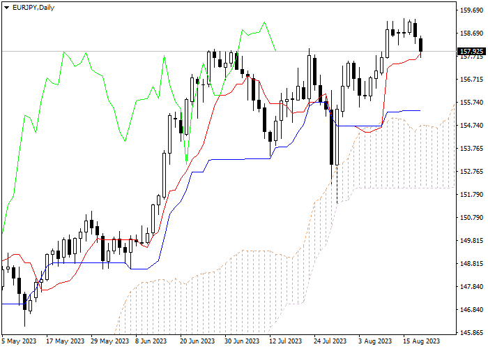 EUR/JPY: ICHIMOKU INDICATORS ANALYSIS