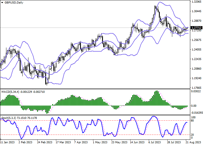GBP/USD: THE POUND IS INCLINED TO FLAT DYNAMICS IN THE SHORT TERM