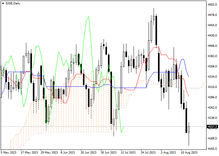 SX5E: ICHIMOKU INDICATORS ANALYSIS