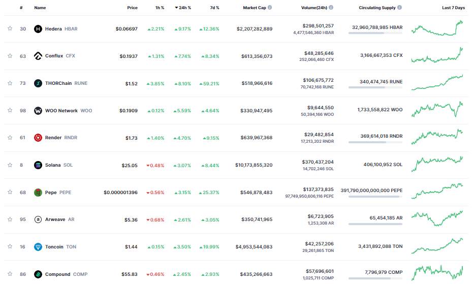 Giá Coin hôm nay 15/08: Bitcoin tiếp tục dao động dưới $ 29.500, altcoin và chứng khoán Mỹ khởi sắc