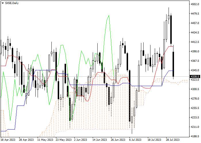 SX5E: ICHIMOKU INDICATORS ANALYSIS