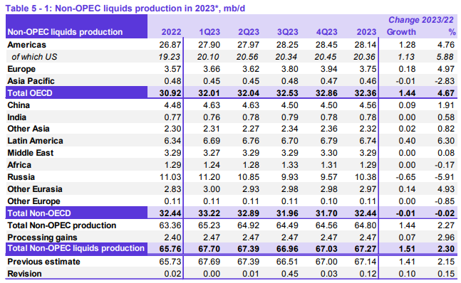 ATFX:OPEC发布月度原油报告,成员国总计石油日产量达2731万桶