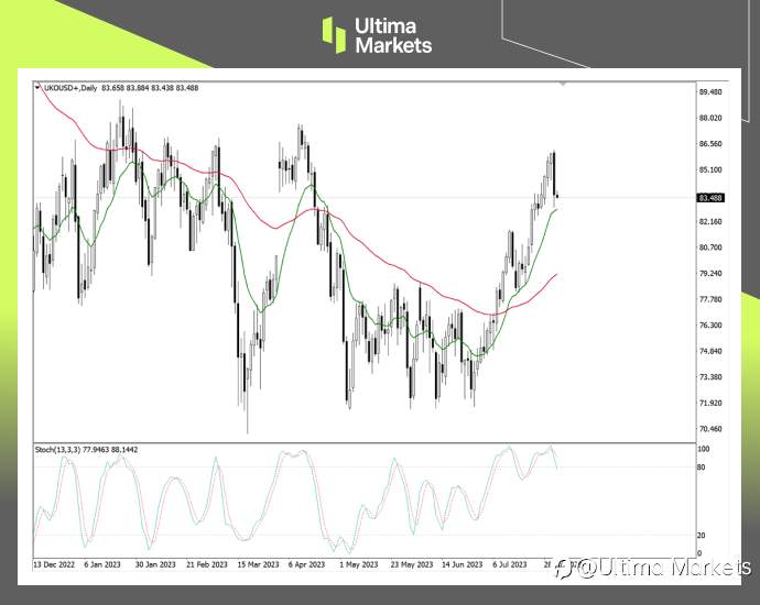 Ultima Markets：【行情分析】买预期卖事实 油价不涨反跌的诡局