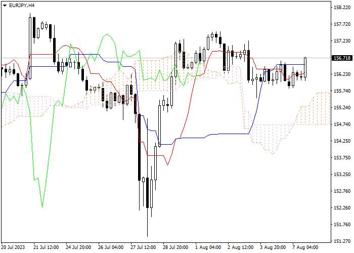 EUR/JPY: ICHIMOKU INDICATORS ANALYSIS