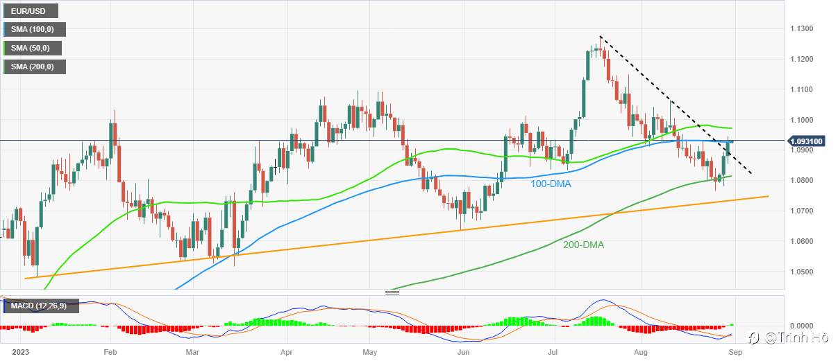 EURUSD Price Analysis: Euro pierces 100-DMA hurdle ahead of Eurozone, US inflation clues