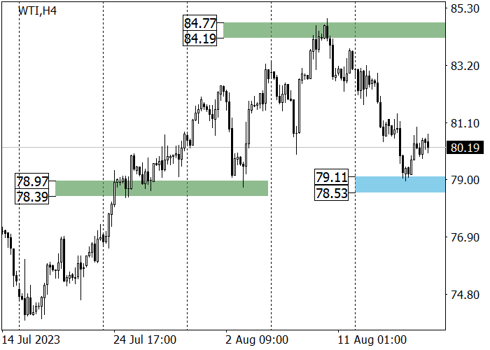 WTI CRUDE OIL: THE PRICE FAILED TO CONSOLIDATE ABOVE THE RESISTANCE AREA OF 83.40–80.95