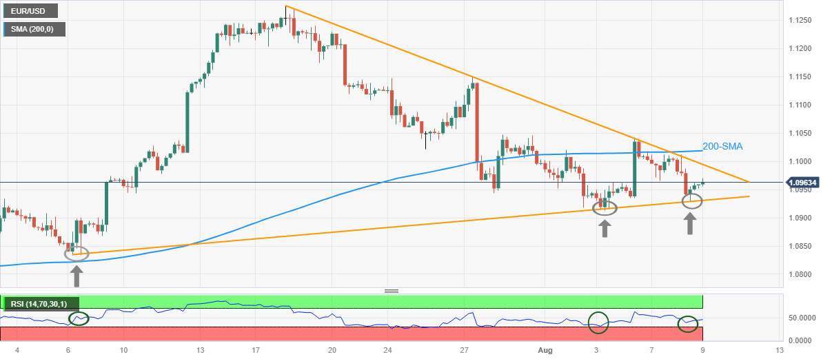 Phân tích giá EUR/USD: Đồng euro phục hồi trong mô hình tam giác gần đó dưới 1,1000 khi có khủng hoảng thuế ở Ý