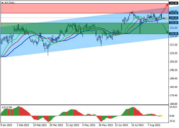 VISA INC.: TECHNICAL ANALYSIS