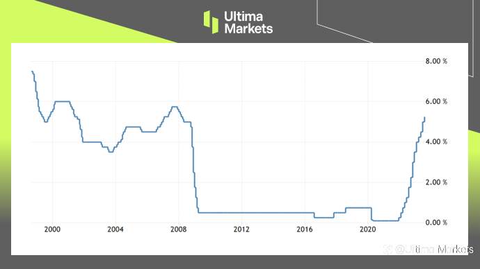Ultima Markets:【市场热点】英央行加息落地 英镑迎来反弹