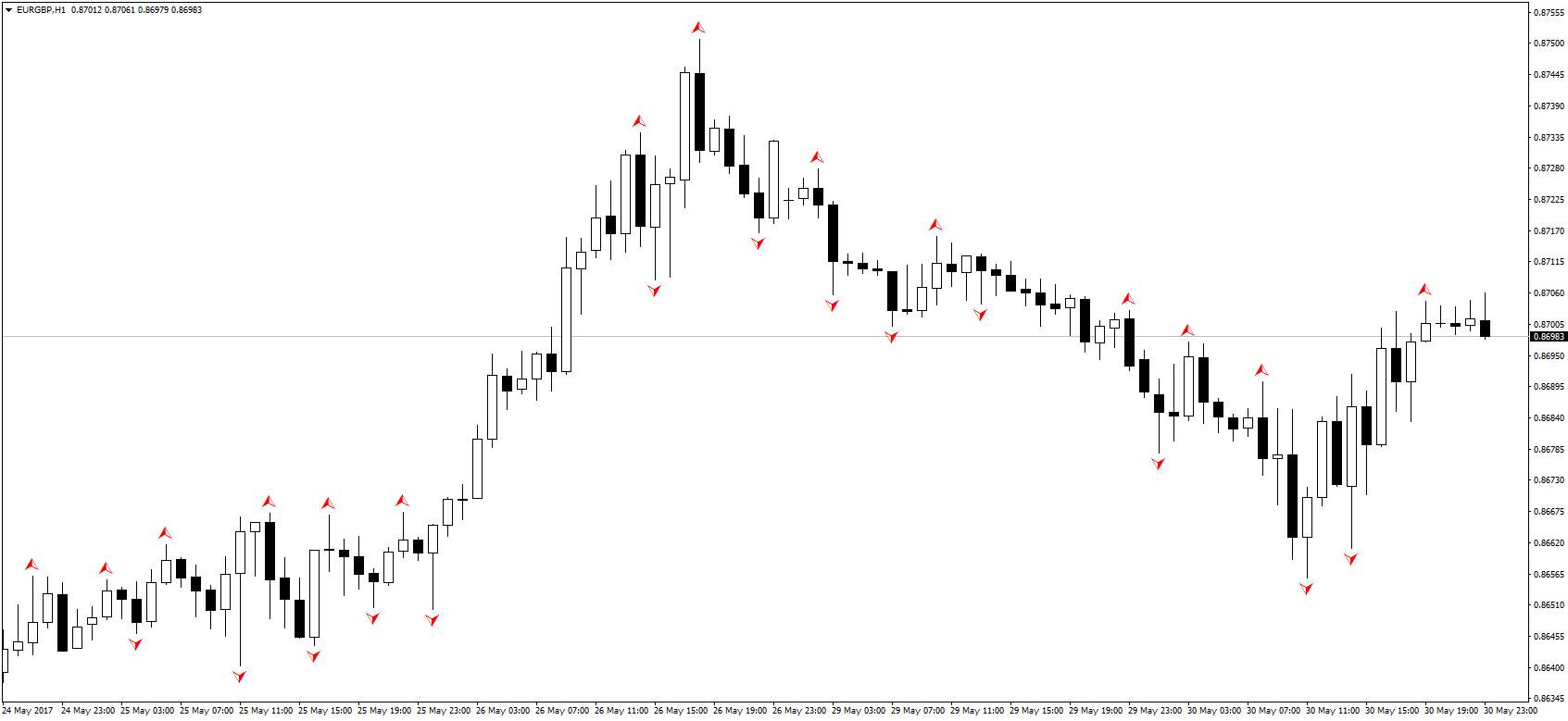 Chiến lược forex dựa trên mô hình Fractals