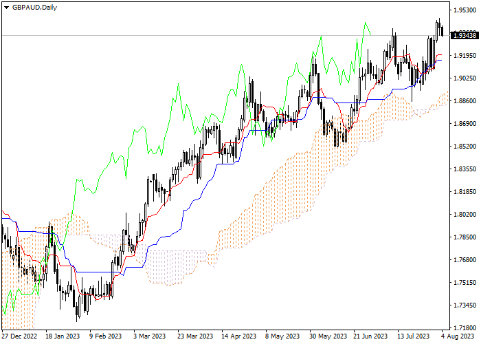 GBP/AUD: ICHIMOKU INDICATORS ANALYSIS