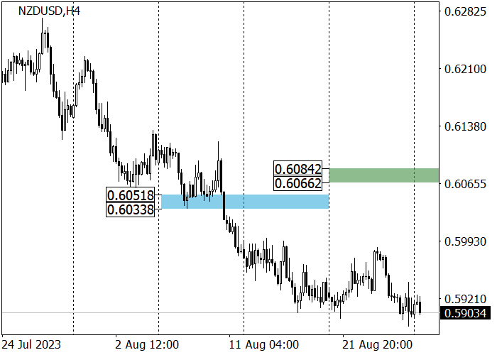 NZD/USD: THE PAIR IS APPROACHING STRONG SUPPORT AT 0.5860