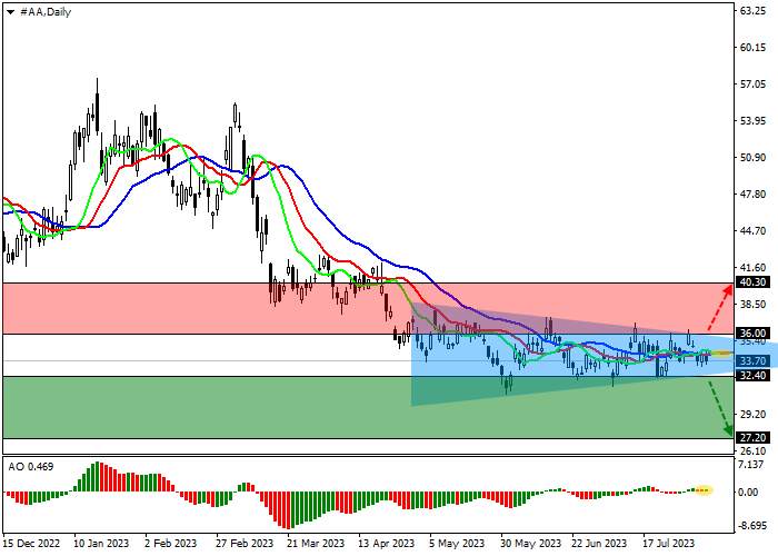 ALCOA CORP.: TECHNICAL ANALYSIS