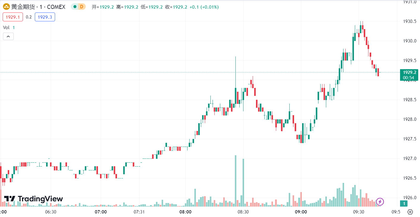 徳璞汇评 | 美元走强金价维持五个月低位,油价回落超 1.5%