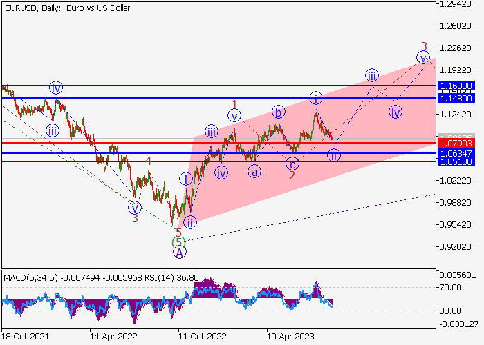 EUR/USD: ANALISIS WAVE