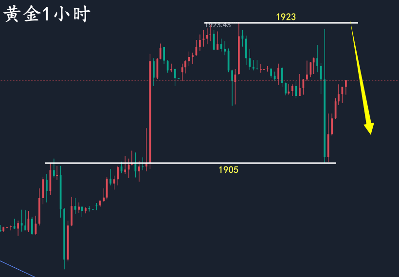 万锦晟8.28黄金震荡谨慎追多，1930压力下或有下跌！
