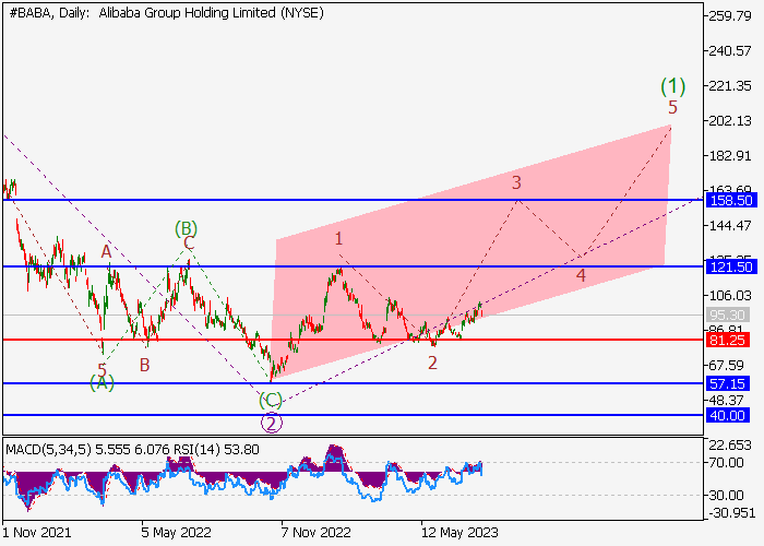 ALIBABA GROUP HOLDINGS LTD.: WAVE ANALYSIS