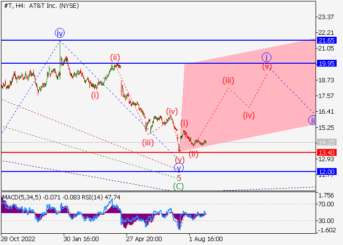 AT&T INC.: WAVE ANALYSIS