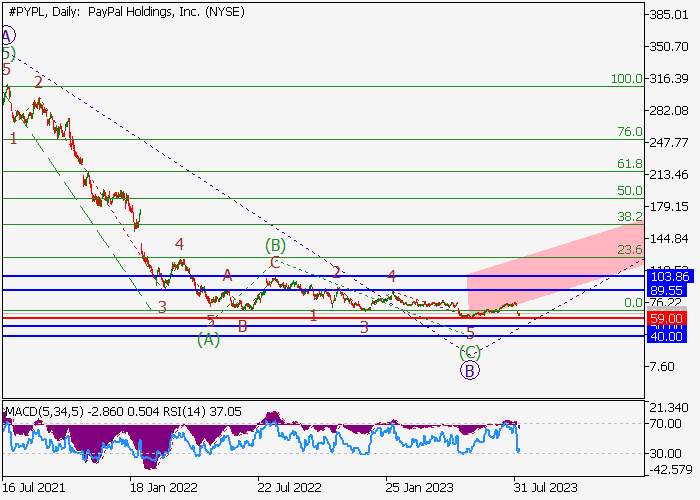 PAYPAL HOLDINGS INC.: WAVE ANALYSIS